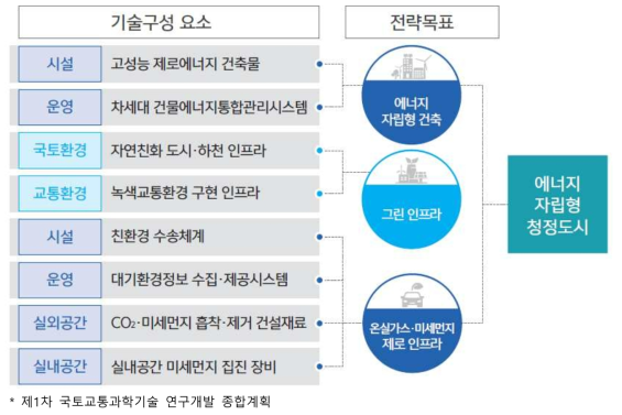 친환경 생활공간 조성기술 개발 기술 전략 트리