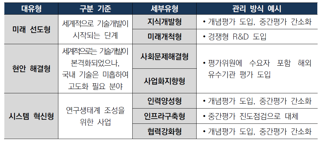 R&D 유형별 과제 관리방식