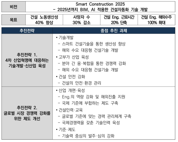 제6차 건설기술진흥 기본계획 비전, 목표, 추진전략