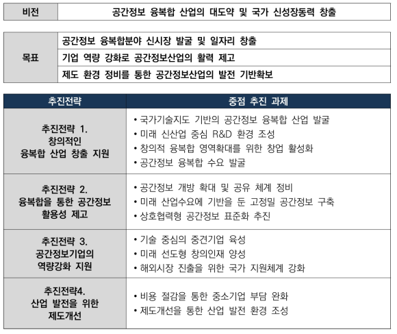 제2차 공간정보산업진흥 기본계획 비전, 목표, 추진전략