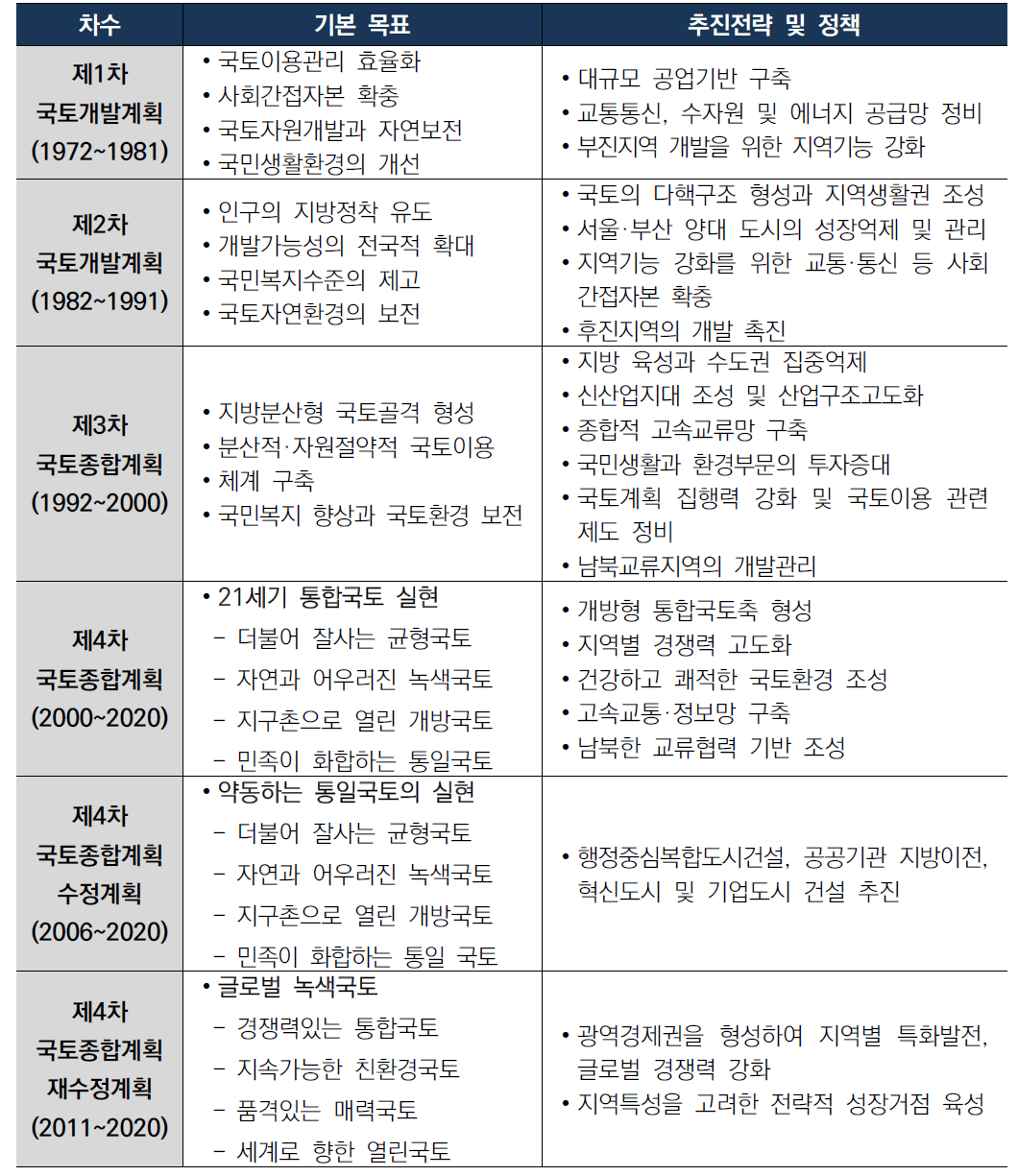 차수별 국토종합계획의 목표와 추진전략 변화