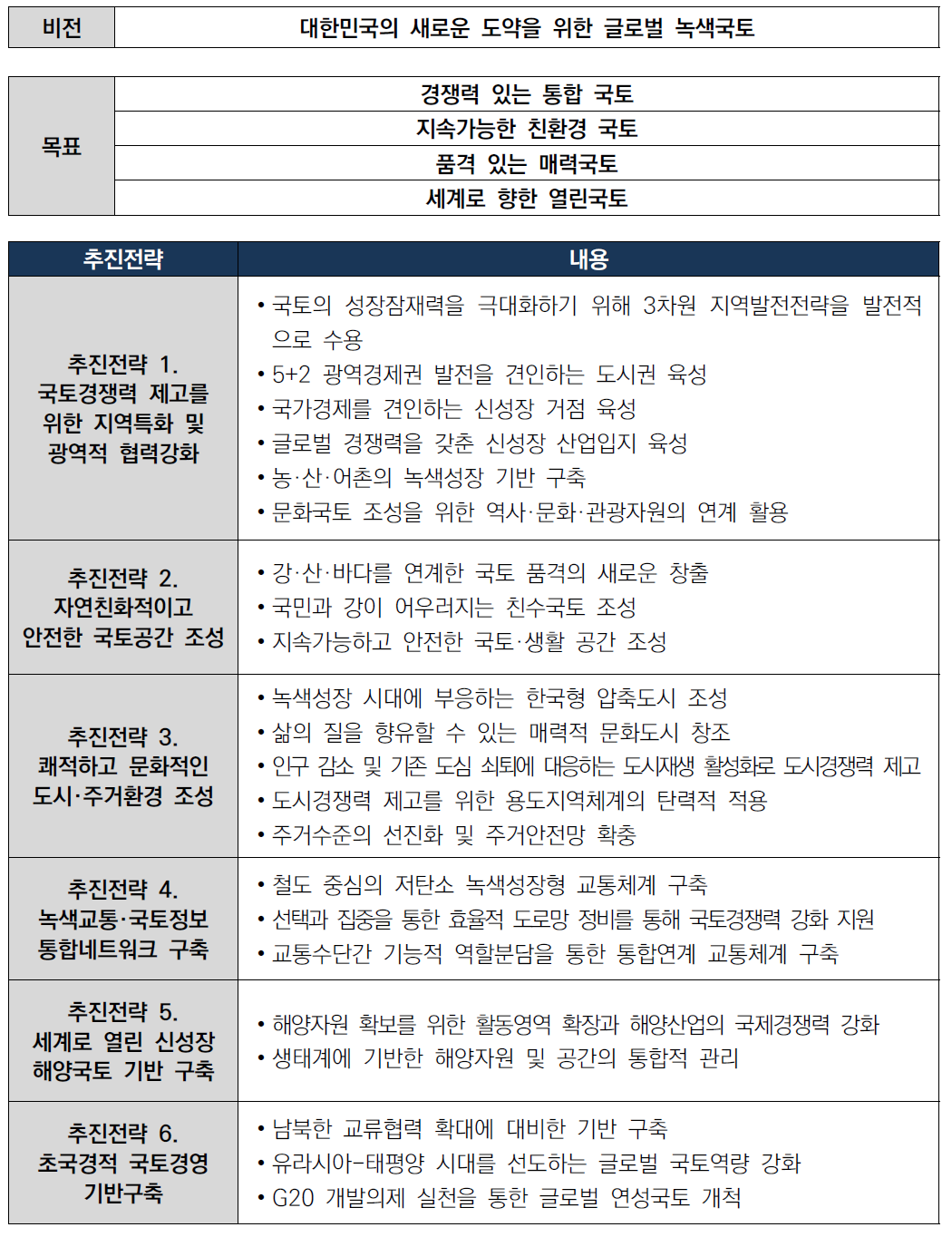 제4차 국토종합계획 재수정계획(`11~`20) 비전, 목표, 추진전략