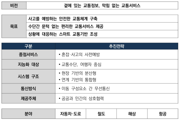 지능형 교통체계 기본계획(`16~`20) 비전, 목표, 추진전략