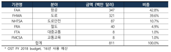 DoT 산하기관의 교통분야 R&D