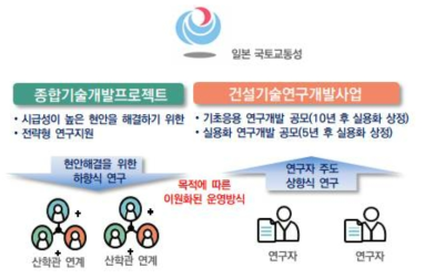 일본 국토교통성 R&D사업 운영방식