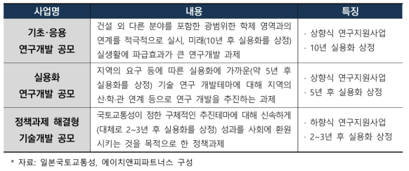 건설기술연구개발조성제도