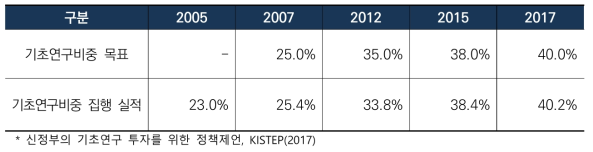 시기별 기초연구비 비중 목표 및 실적 추이