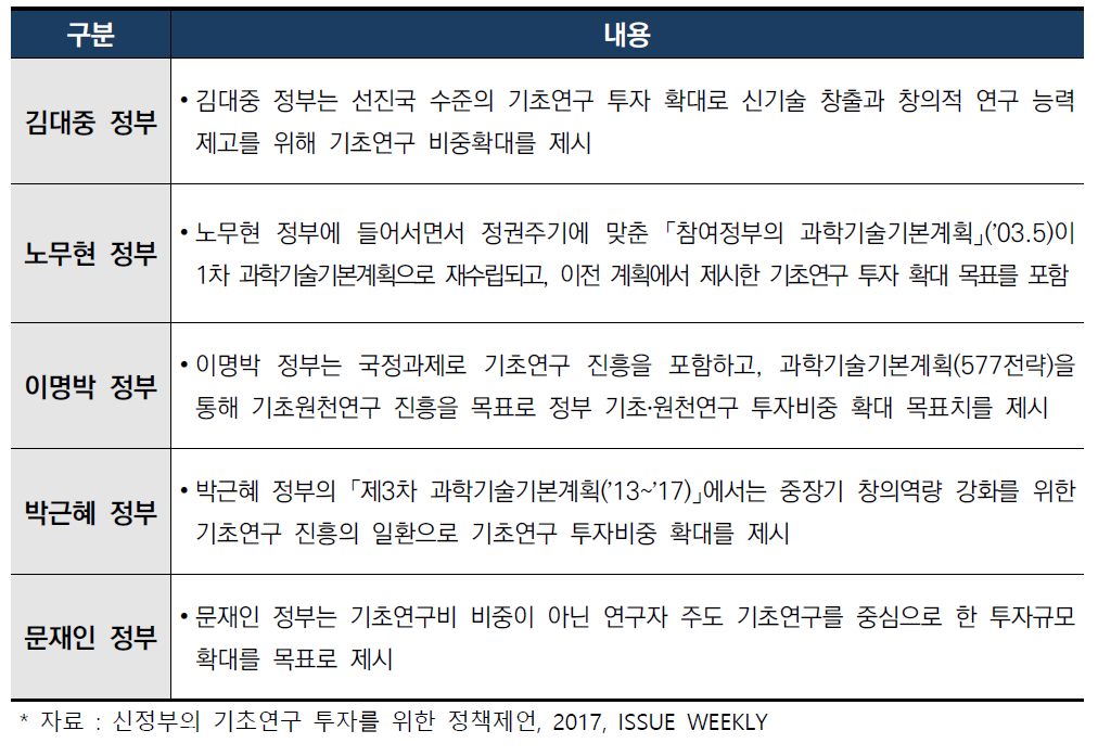 기초연구 관련 정책기조 변화 동향