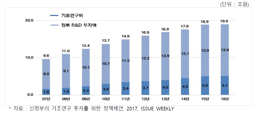 정부 R&D예산 및 기초연구비 투자추이(‘07년~’16년)