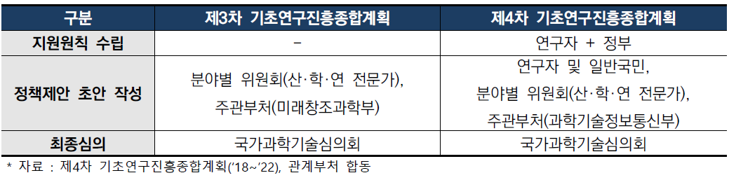 제3차, 제4차 기초연구진흥종합계획 수립방향