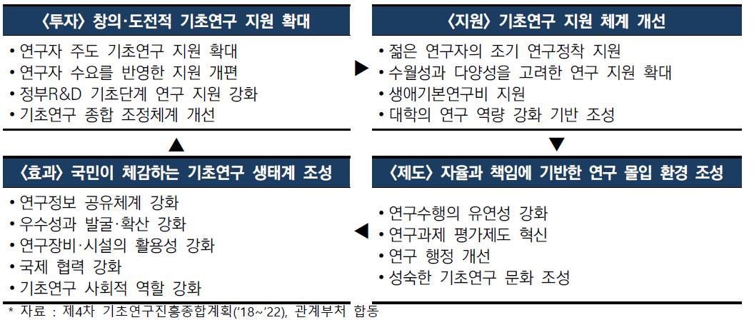 제4차 기초연구진흥종합계획의 추진 전략