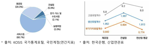 국가총생산 중 건설업 비중 및 생산·부가가치·고용유발 계수 비교