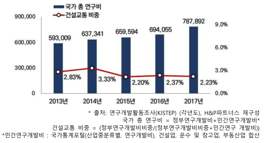 국가 총연구비 중 국토교통분야 투자 추이