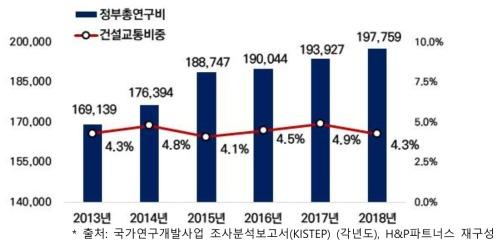 정부 R&D투자액 중 국토교통분야 투자 추이