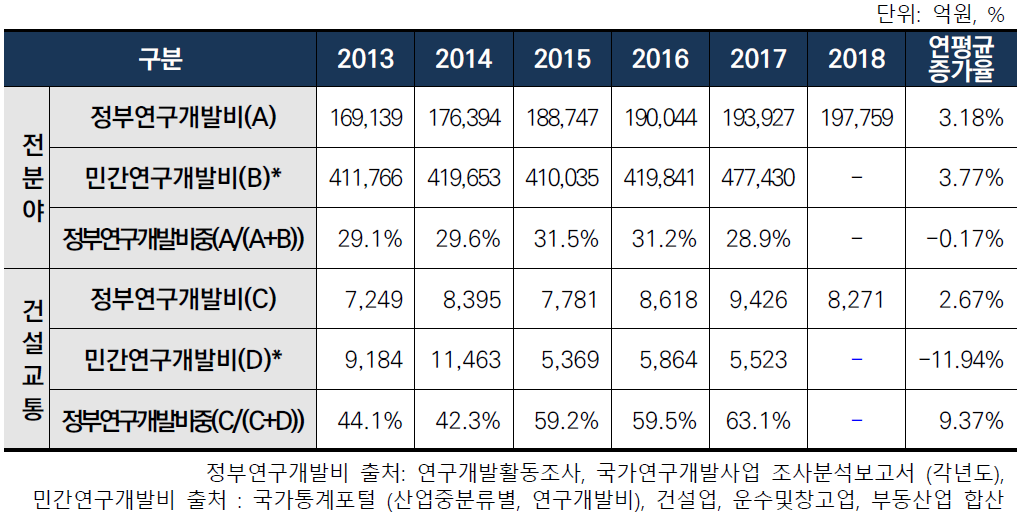 건설교통분야 연구비 투자 현황