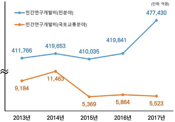 민간 R&D 총투자액 및 국토교통분야 투자액 추이