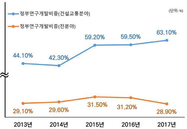 정부 R&D 총투자액 및 국토교통분야 투자액 추이