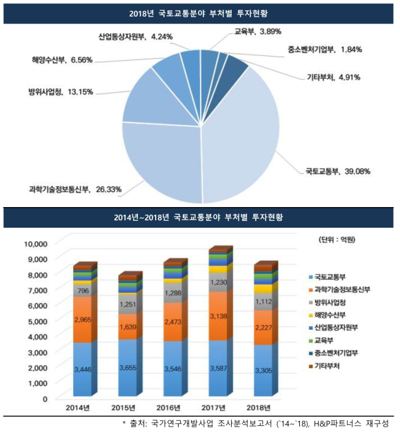 국토교통분야 부처별 투자 현황