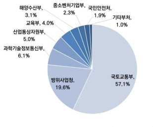 건설교통 분야 부처별 투자 현황(기관지원 제외)