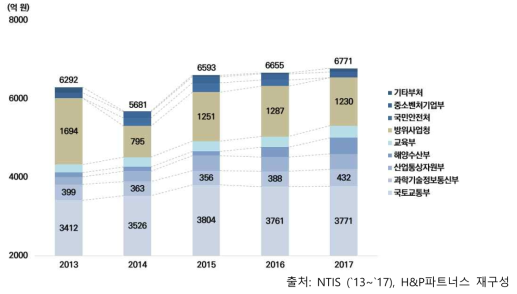 건설교통 분야 부처별 투자 현황(기관지원 제외)