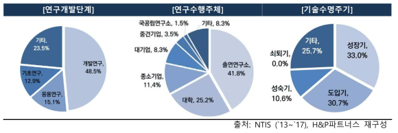 건설교통 분야 유형별 투자 현황 (기관제외)