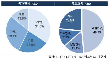 연구개발단계별 투자현황 비교