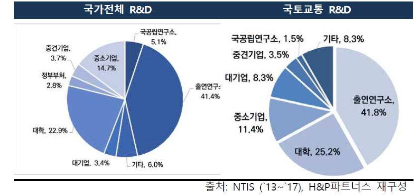 연구주체별 투자현황 비교