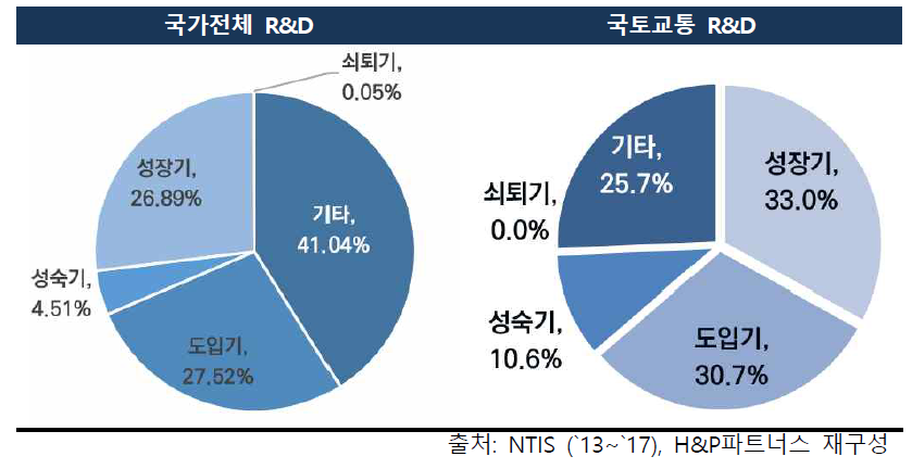 연구개발단계별 투자현황 비교