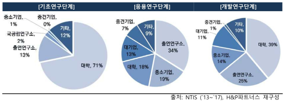 연구개발 단계별 연구 수행주체 지원현황 (기관지원 제외)