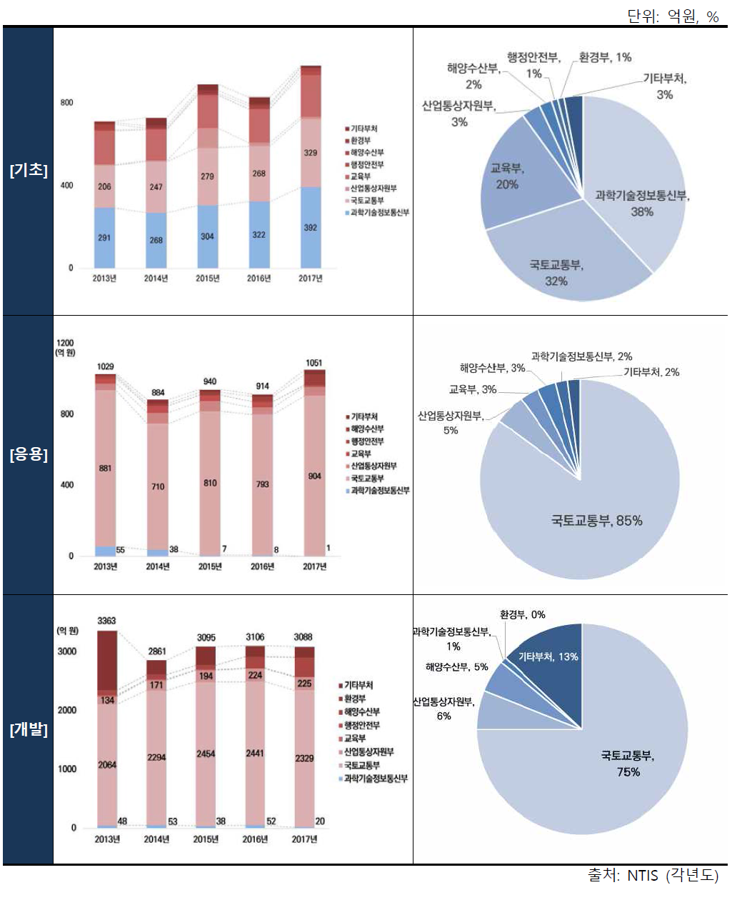 건설교통분야 연구개발단계별 투자 현황(기관지원 제외)