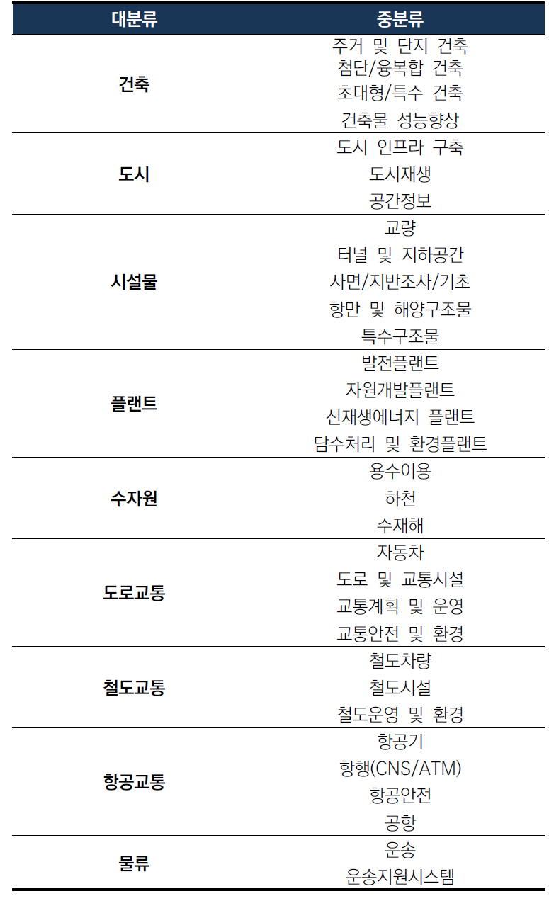 국토교통 기술 대분류 및 중분류