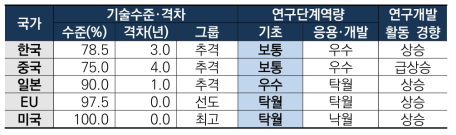 지능형 건물관리기술 주요 기술 역량