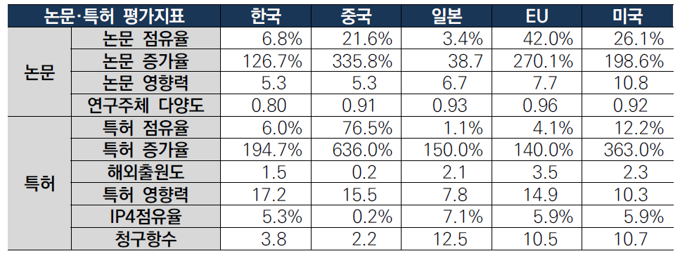 지능형 건물관리기술 국가별 논문·특허 지표