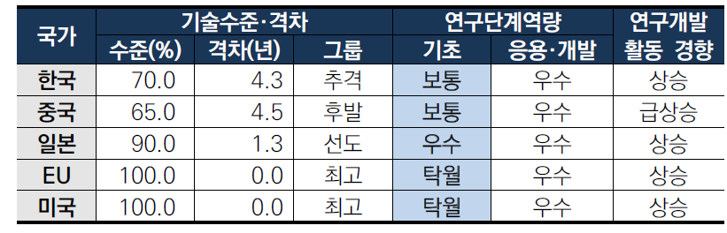 친환경 다기능 건설재료 기술 역량