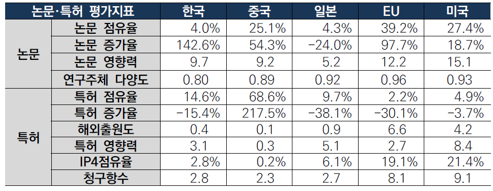 친환경 다기능 건설재료 기술 국가별 논문·특허 지표