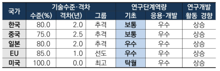 스마트홈 기술 역량