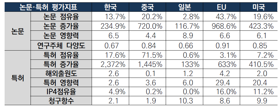 스마트홈 기술 국가별 논문·특허 지표