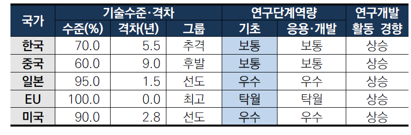 지속가능한 도시재생 기술 역량