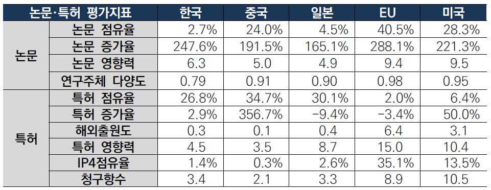 지속가능한 도시재생 기술 국가별 논문·특허 지표