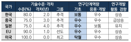 스마트시티 구축 및 운영 기술 역량