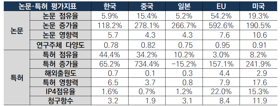 스마트시티 구축 및 운영 기술 국가별 논문·특허 지표