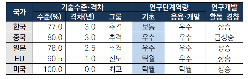 국토공간정보 구축 및 분석 기술 역량