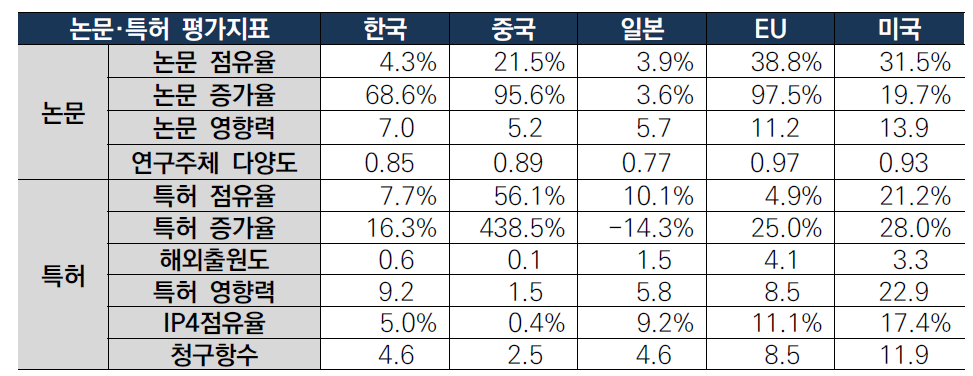 국토공간정보 구축 및 분석기술 국가별 논문·특허 지표