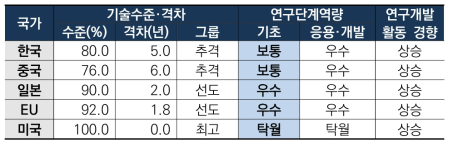 지속가능한 인프라 구조물 건설 기술 역량