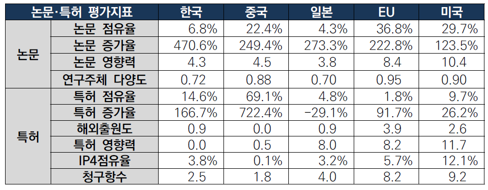 빅데이터 기반 국가 인프라 예방적 유지관리 기술 국가별 논문·특허 지표