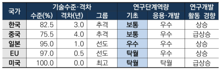 스마트 도로교통 기술 역량