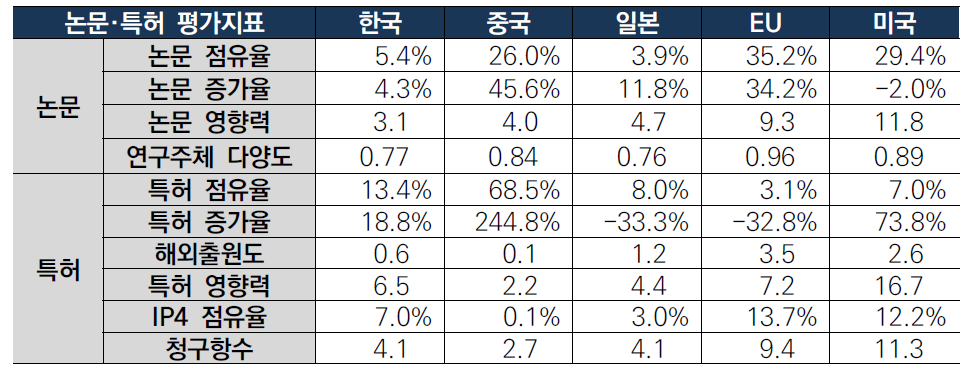 스마트 도로교통 기술 국가별 논문·특허 지표