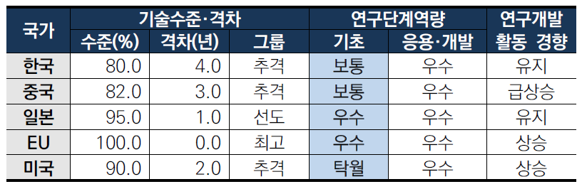 스마트 철도교통 기술 역량