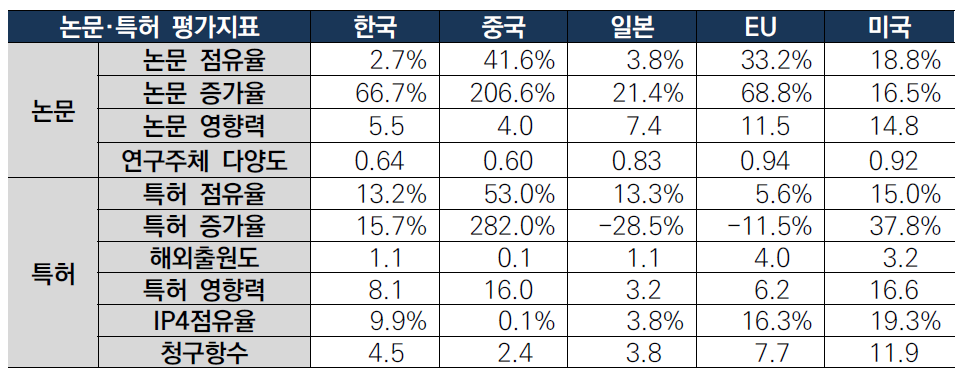 스마트 철도교통 기술 국가별 논문·특허 지표