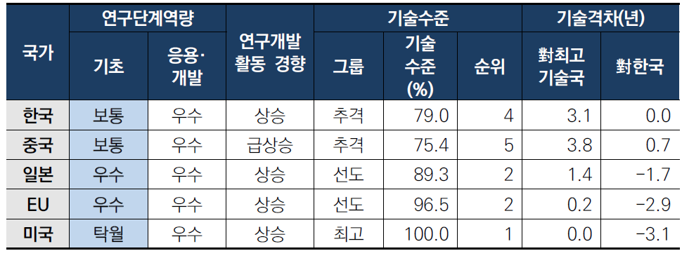 국토교통 분야 주요국 기술수준 및 기술격차